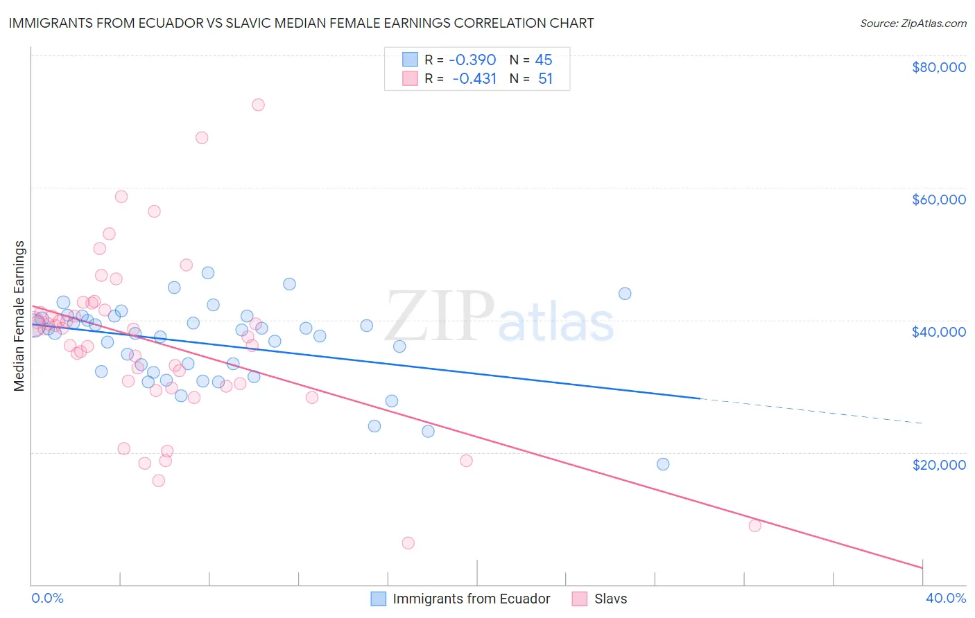 Immigrants from Ecuador vs Slavic Median Female Earnings