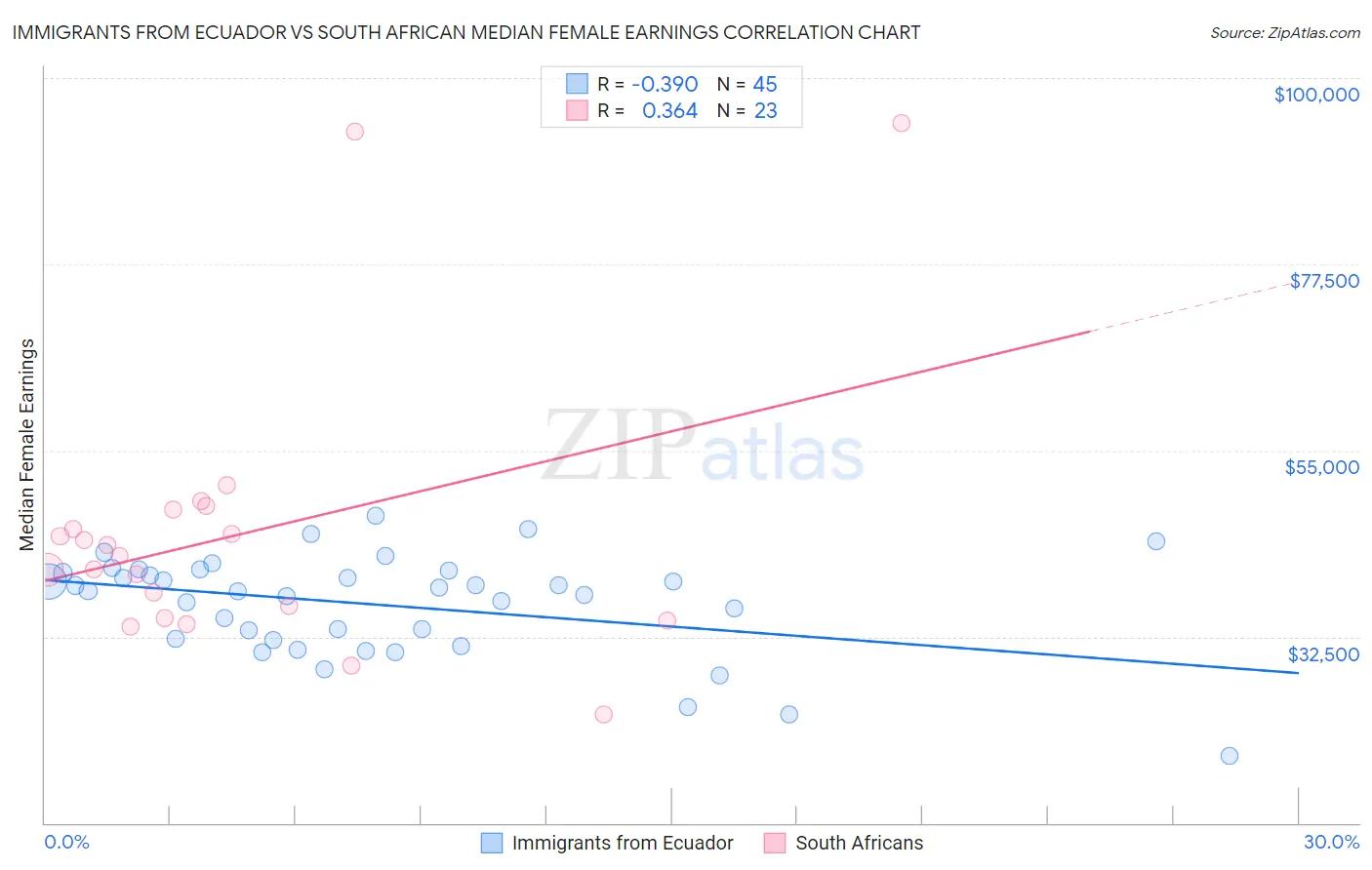 Immigrants from Ecuador vs South African Median Female Earnings
