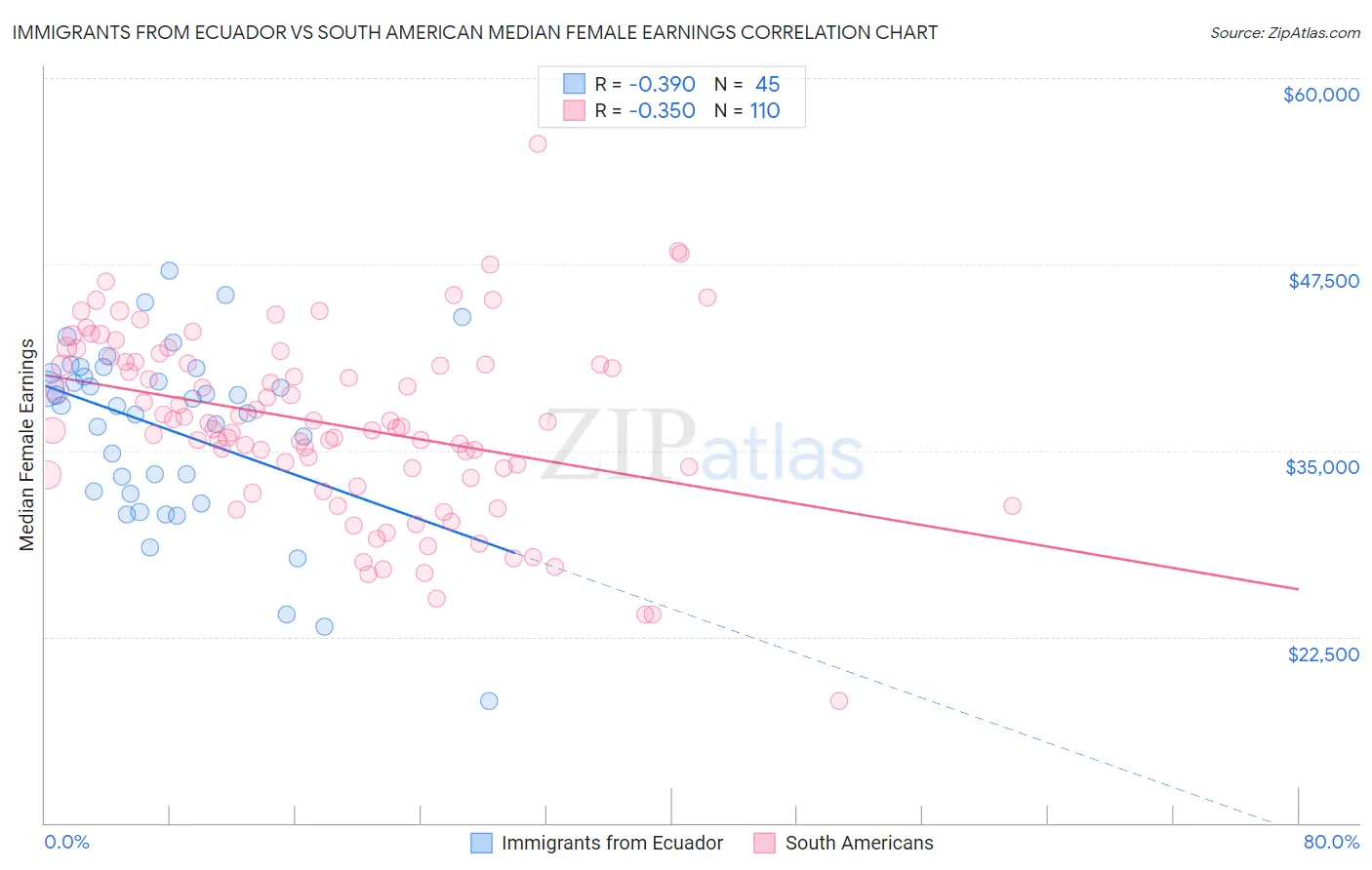 Immigrants from Ecuador vs South American Median Female Earnings