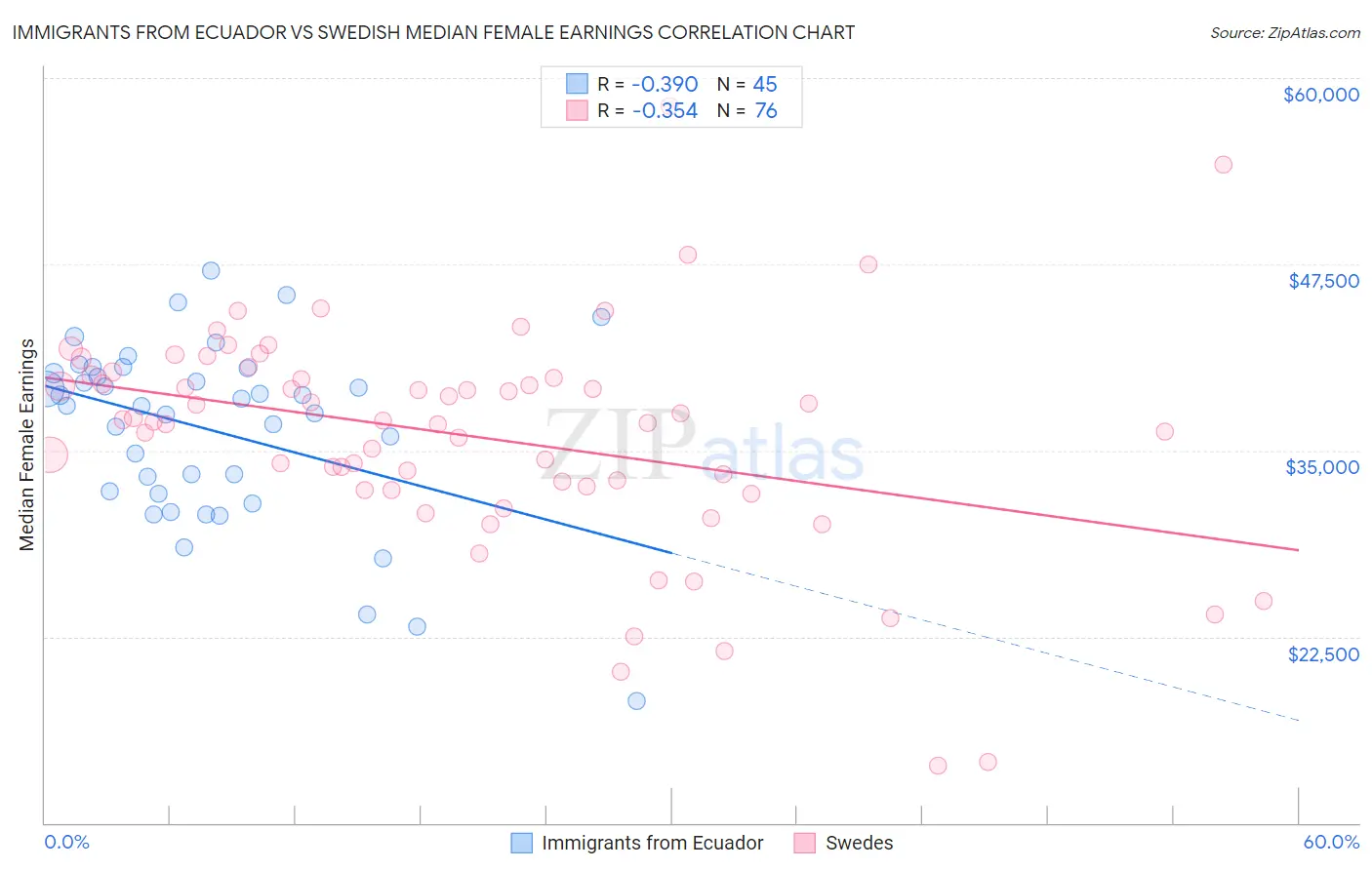 Immigrants from Ecuador vs Swedish Median Female Earnings