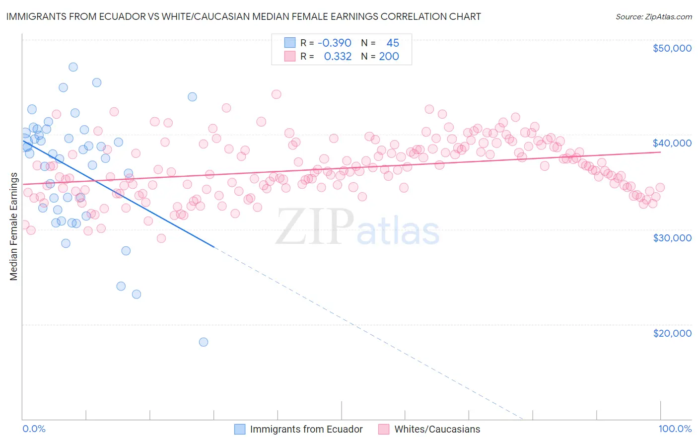 Immigrants from Ecuador vs White/Caucasian Median Female Earnings