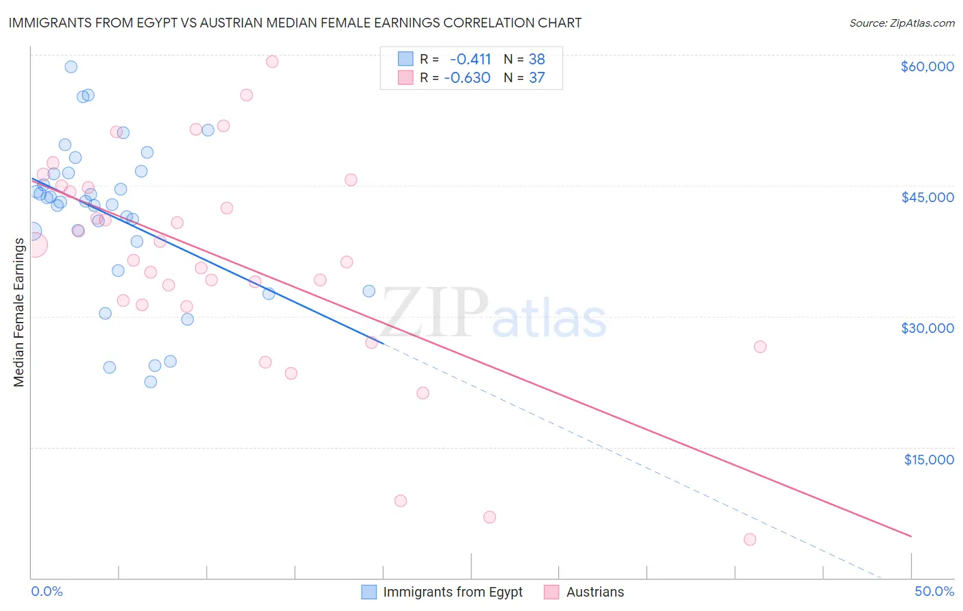 Immigrants from Egypt vs Austrian Median Female Earnings