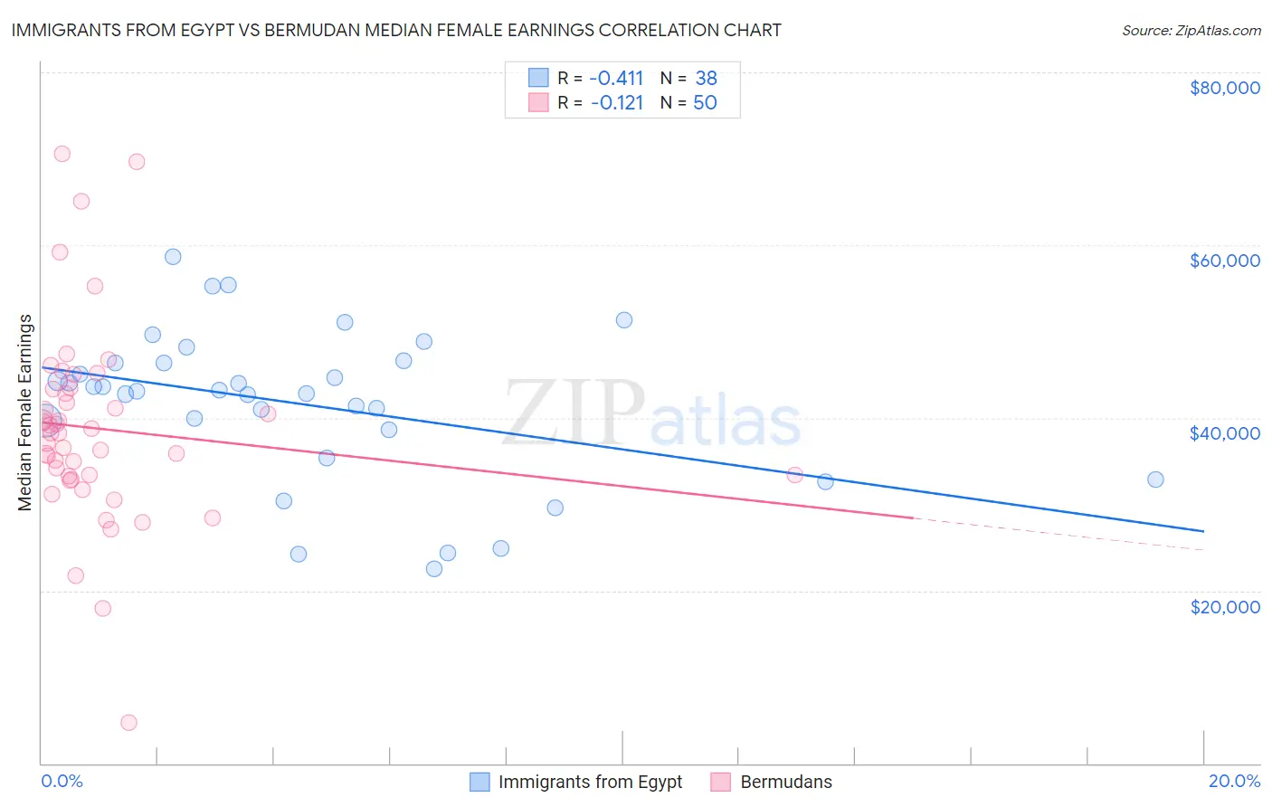 Immigrants from Egypt vs Bermudan Median Female Earnings