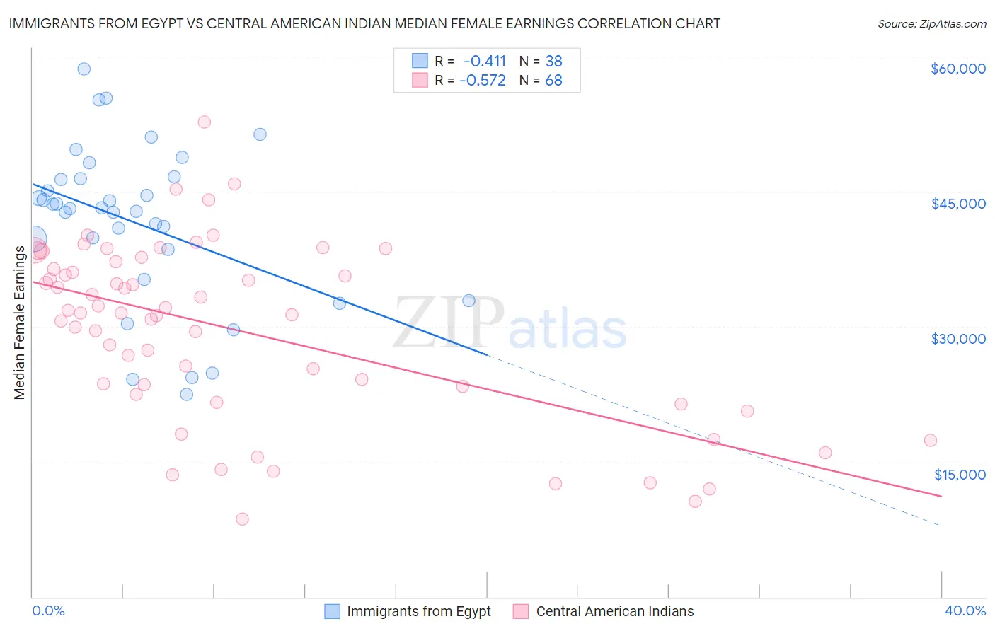 Immigrants from Egypt vs Central American Indian Median Female Earnings