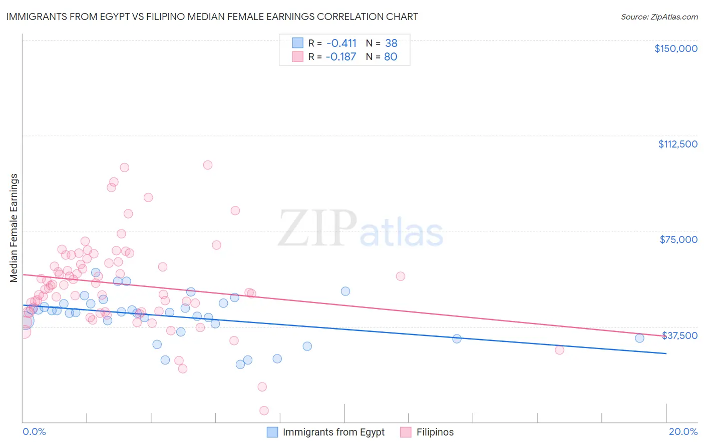 Immigrants from Egypt vs Filipino Median Female Earnings