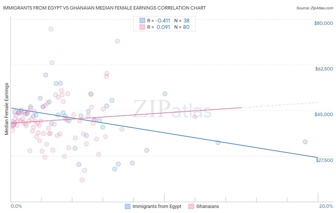 Immigrants from Egypt vs Ghanaian Median Female Earnings