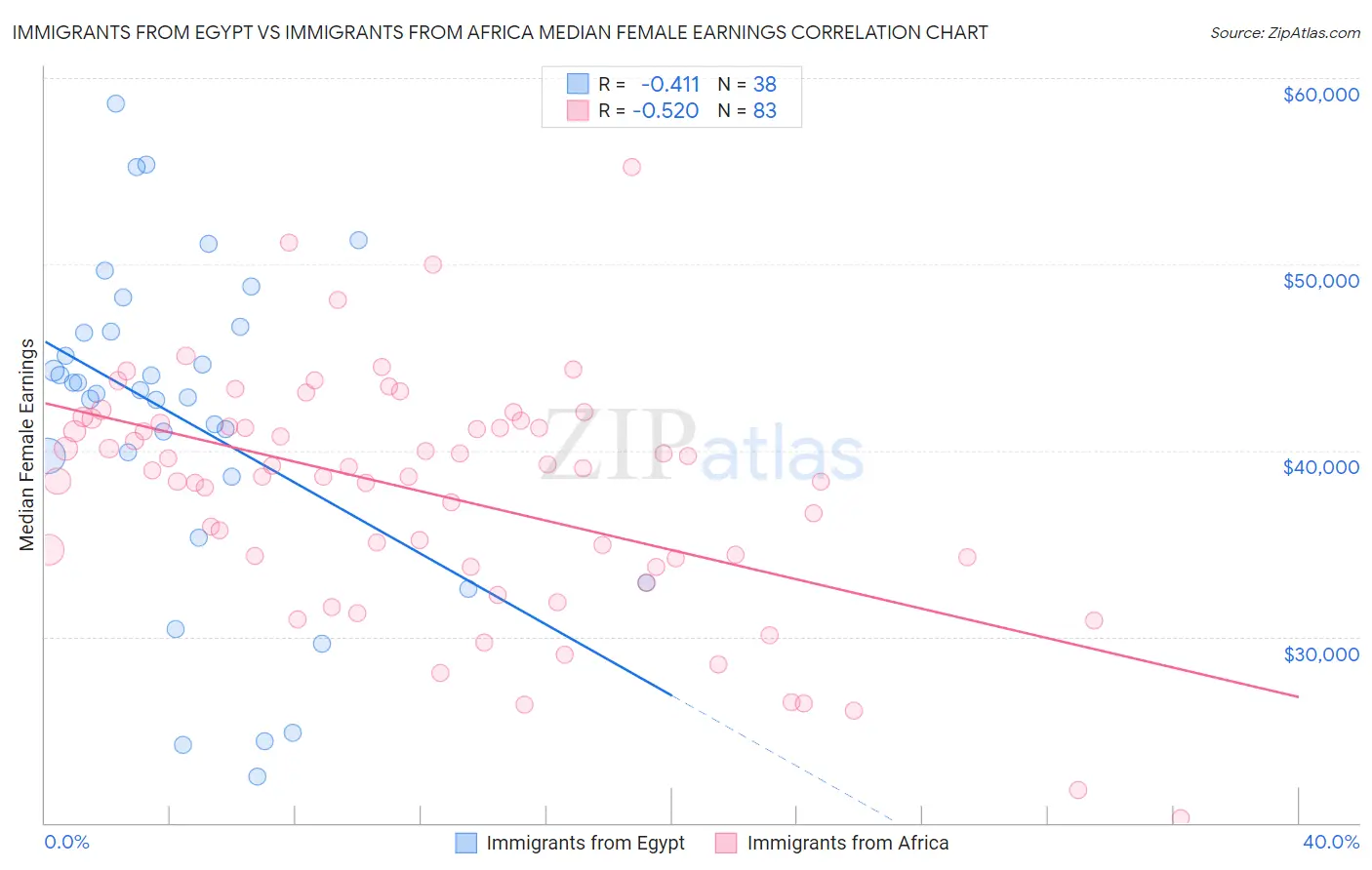 Immigrants from Egypt vs Immigrants from Africa Median Female Earnings