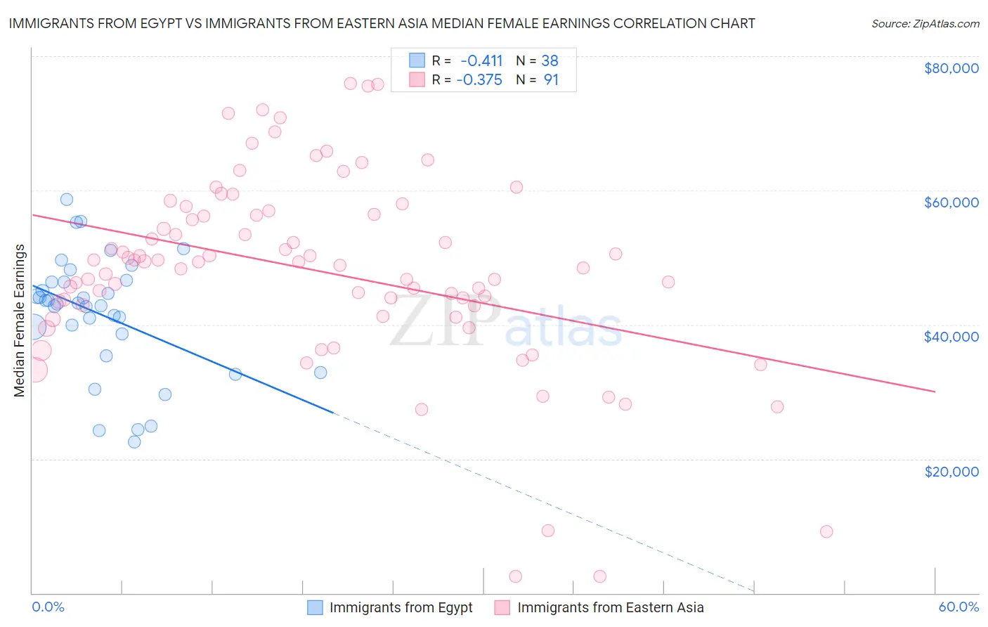 Immigrants from Egypt vs Immigrants from Eastern Asia Median Female Earnings