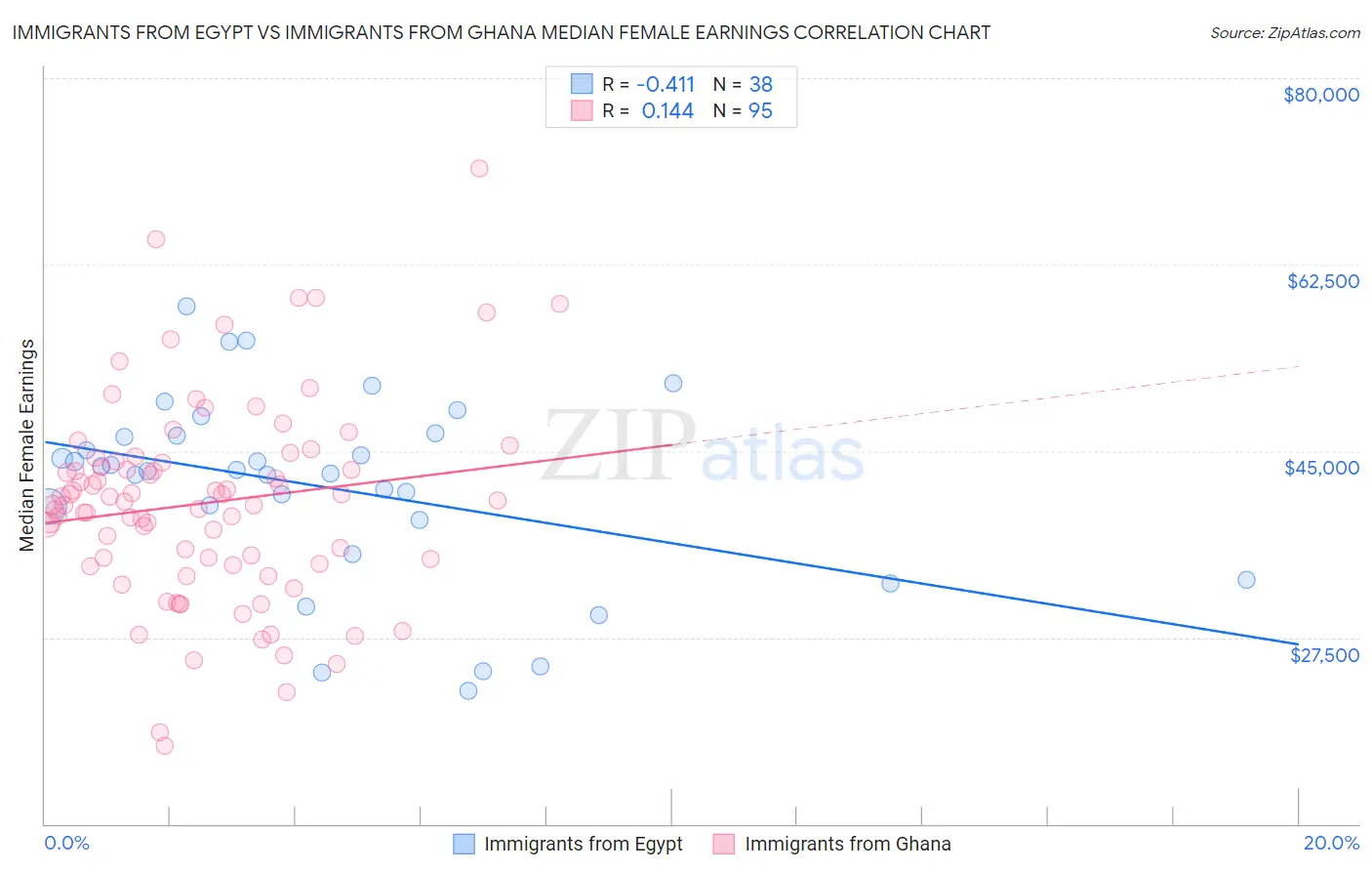 Immigrants from Egypt vs Immigrants from Ghana Median Female Earnings