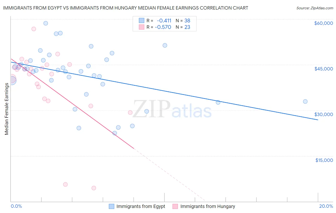 Immigrants from Egypt vs Immigrants from Hungary Median Female Earnings