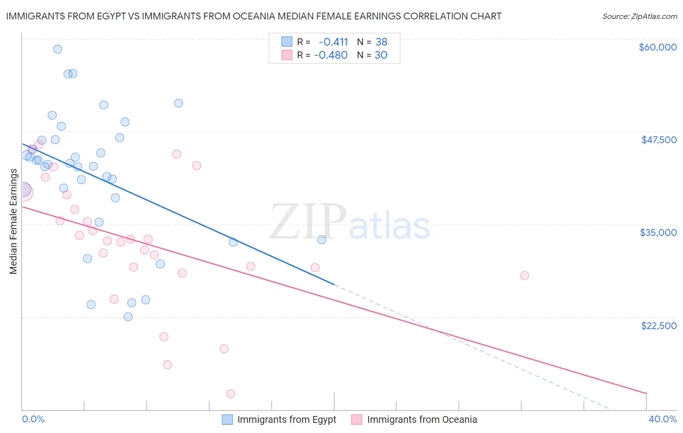 Immigrants from Egypt vs Immigrants from Oceania Median Female Earnings