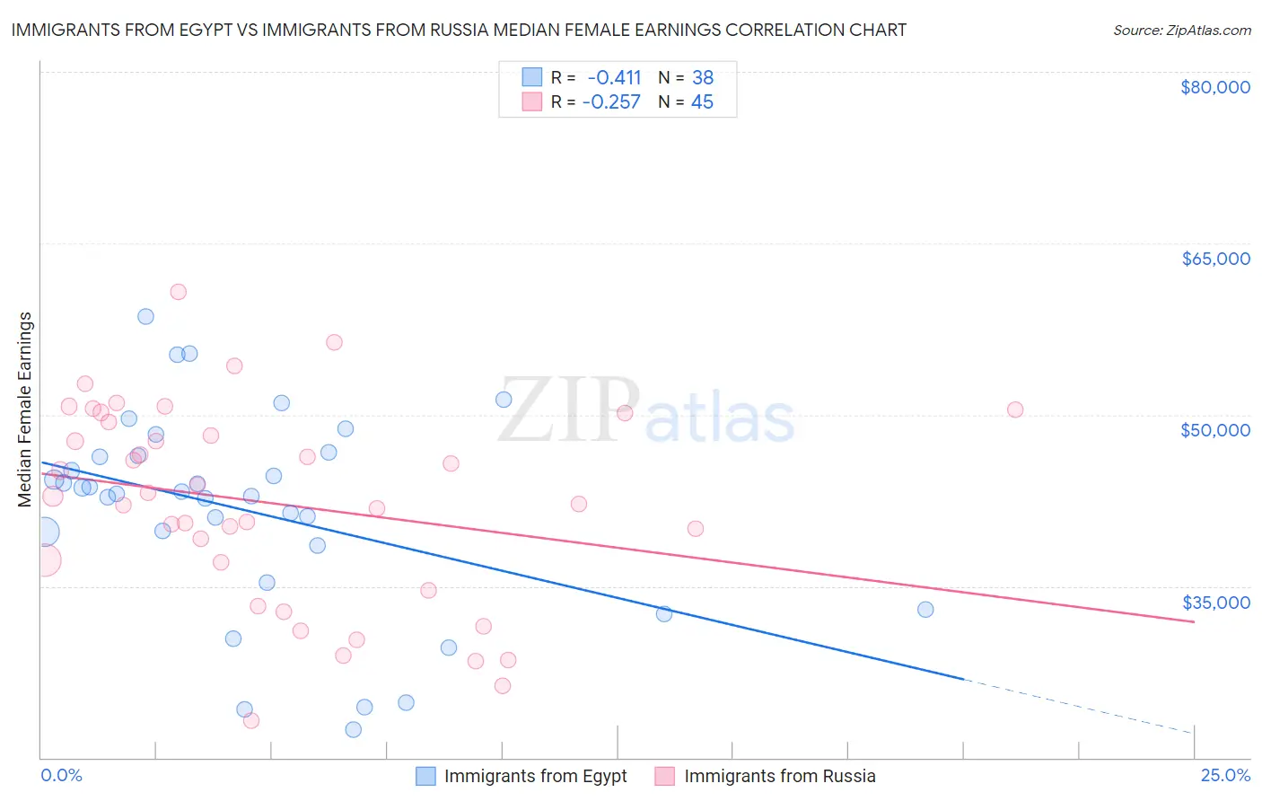 Immigrants from Egypt vs Immigrants from Russia Median Female Earnings