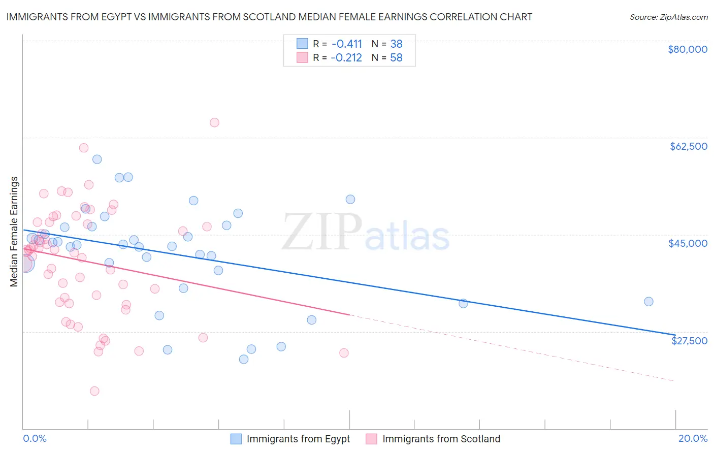 Immigrants from Egypt vs Immigrants from Scotland Median Female Earnings