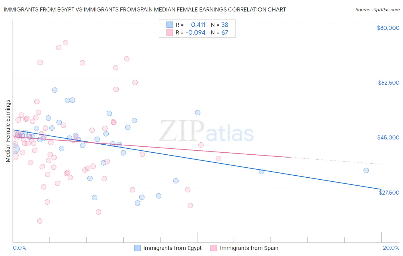 Immigrants from Egypt vs Immigrants from Spain Median Female Earnings