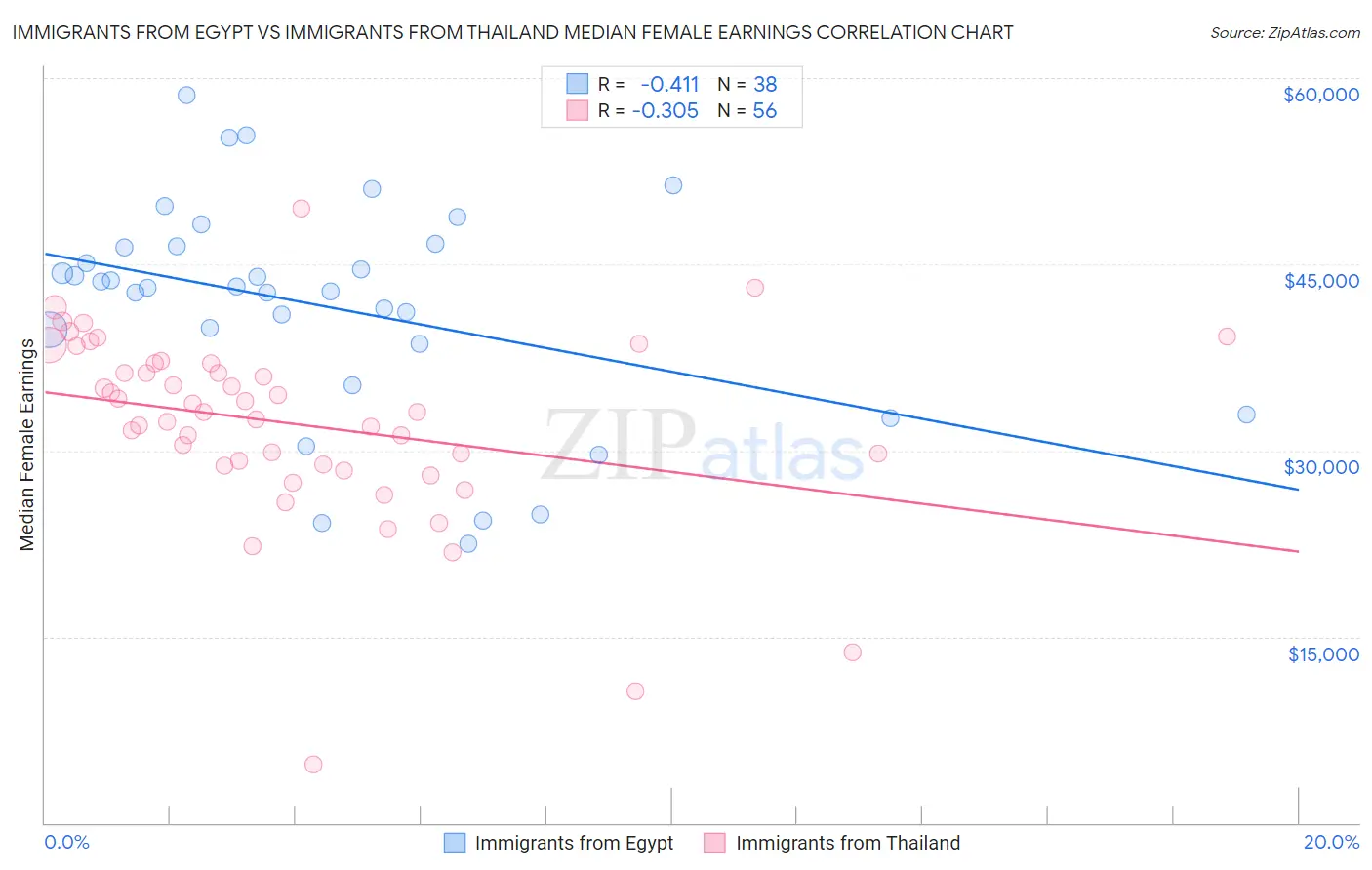 Immigrants from Egypt vs Immigrants from Thailand Median Female Earnings