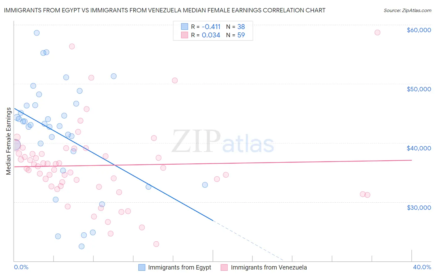 Immigrants from Egypt vs Immigrants from Venezuela Median Female Earnings