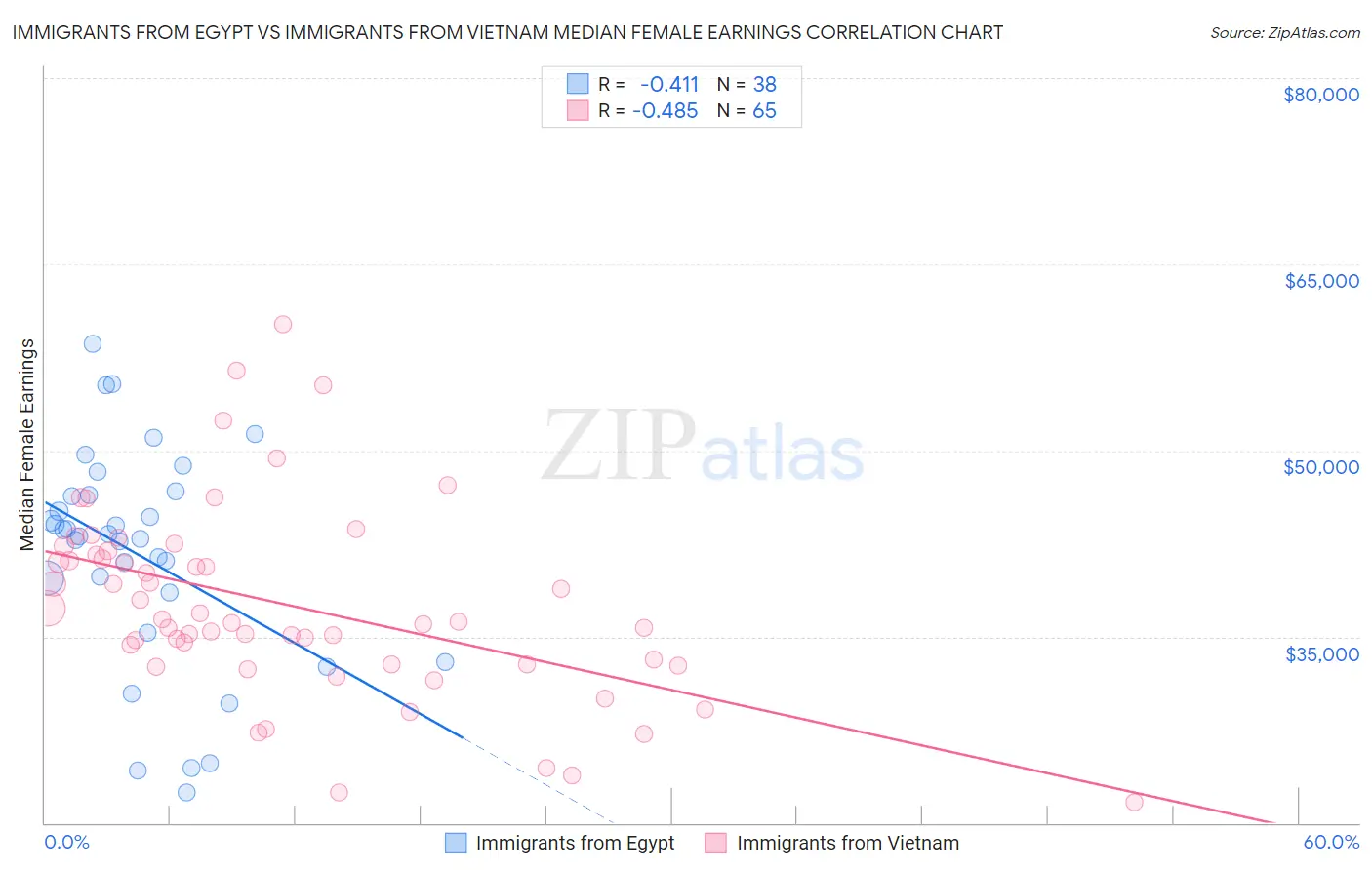 Immigrants from Egypt vs Immigrants from Vietnam Median Female Earnings