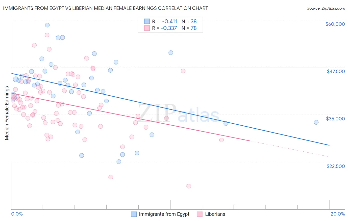 Immigrants from Egypt vs Liberian Median Female Earnings