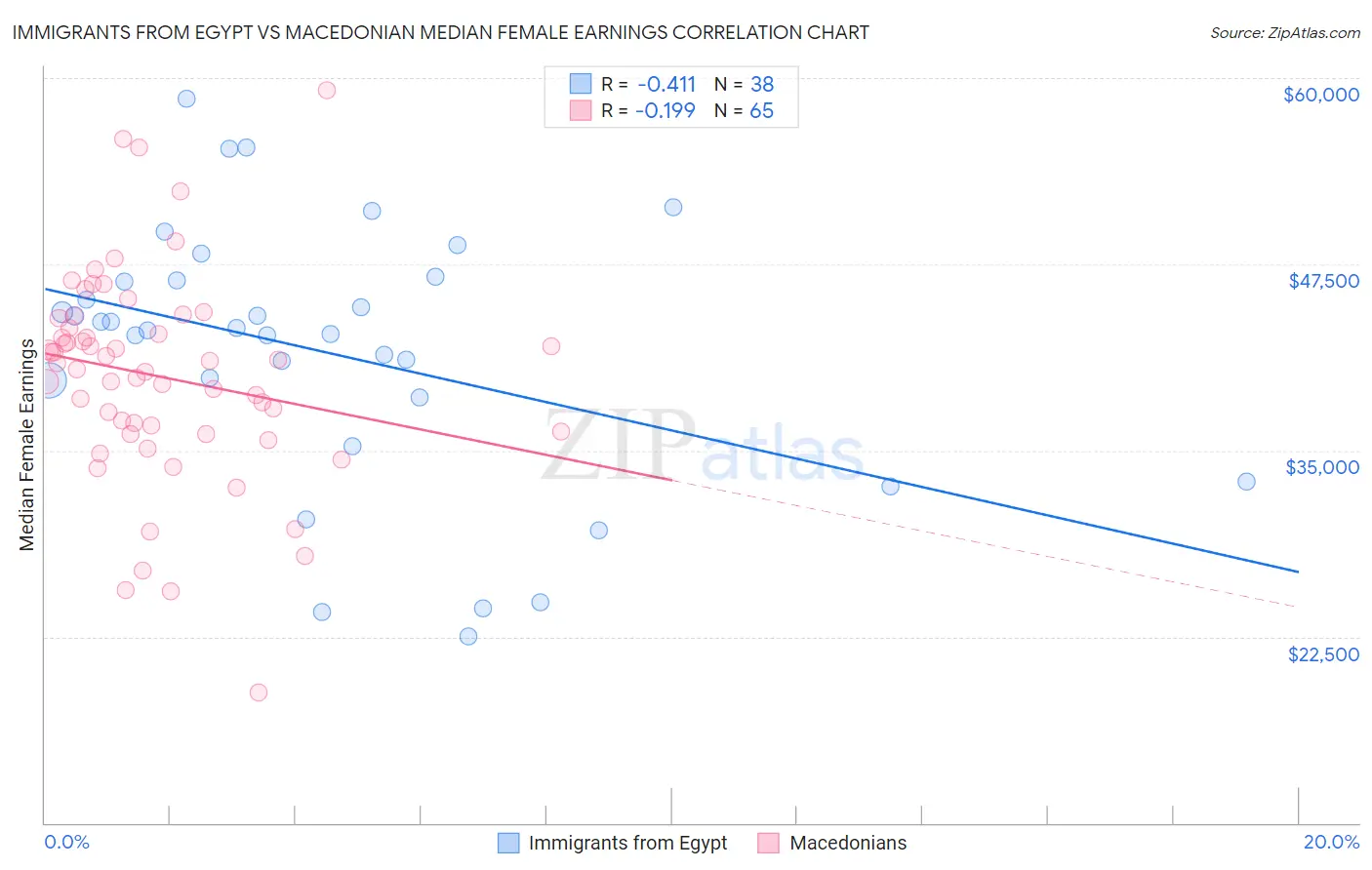 Immigrants from Egypt vs Macedonian Median Female Earnings