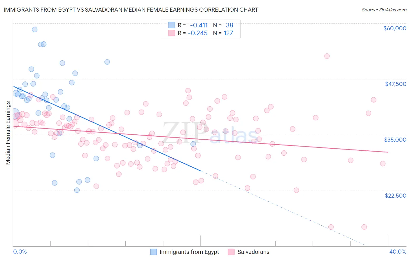 Immigrants from Egypt vs Salvadoran Median Female Earnings