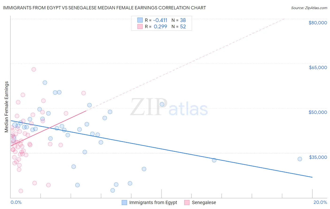 Immigrants from Egypt vs Senegalese Median Female Earnings