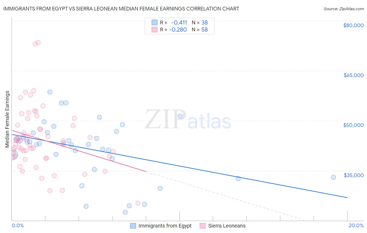 Immigrants from Egypt vs Sierra Leonean Median Female Earnings