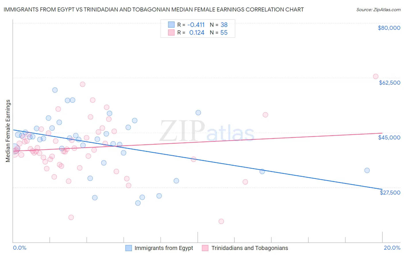 Immigrants from Egypt vs Trinidadian and Tobagonian Median Female Earnings