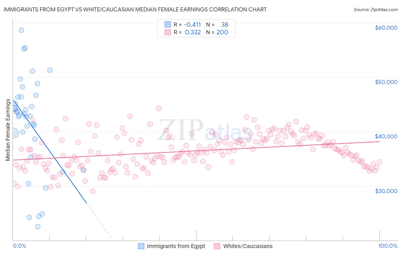 Immigrants from Egypt vs White/Caucasian Median Female Earnings