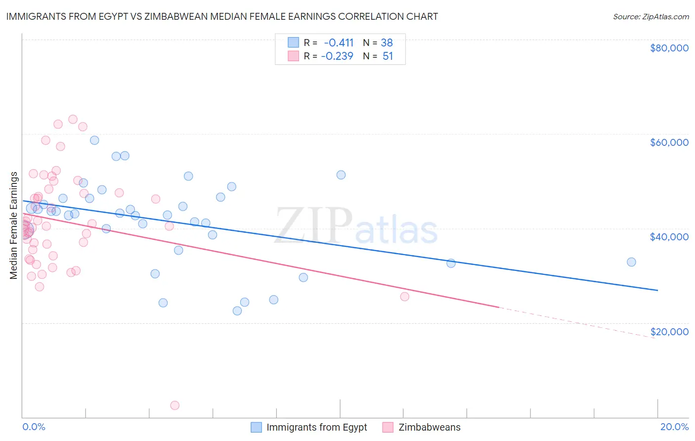 Immigrants from Egypt vs Zimbabwean Median Female Earnings