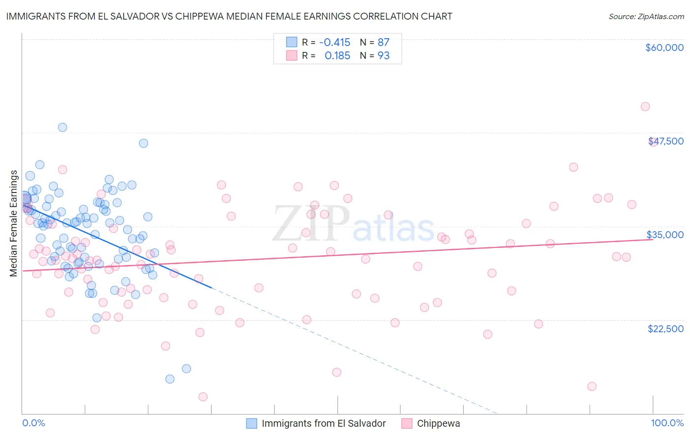 Immigrants from El Salvador vs Chippewa Median Female Earnings