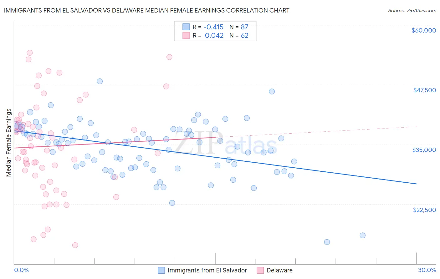 Immigrants from El Salvador vs Delaware Median Female Earnings