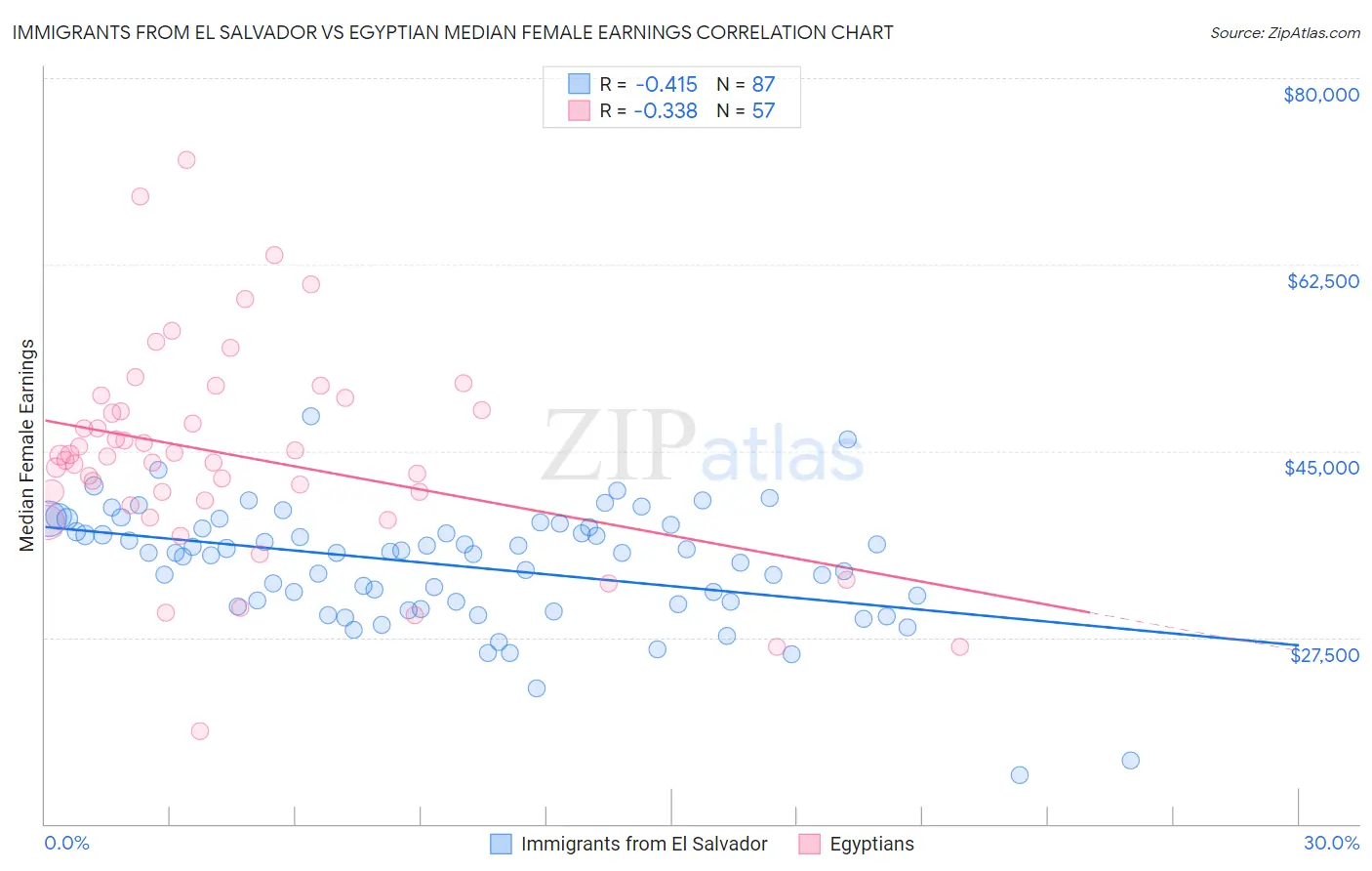 Immigrants from El Salvador vs Egyptian Median Female Earnings