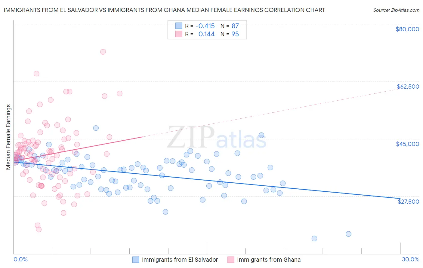 Immigrants from El Salvador vs Immigrants from Ghana Median Female Earnings