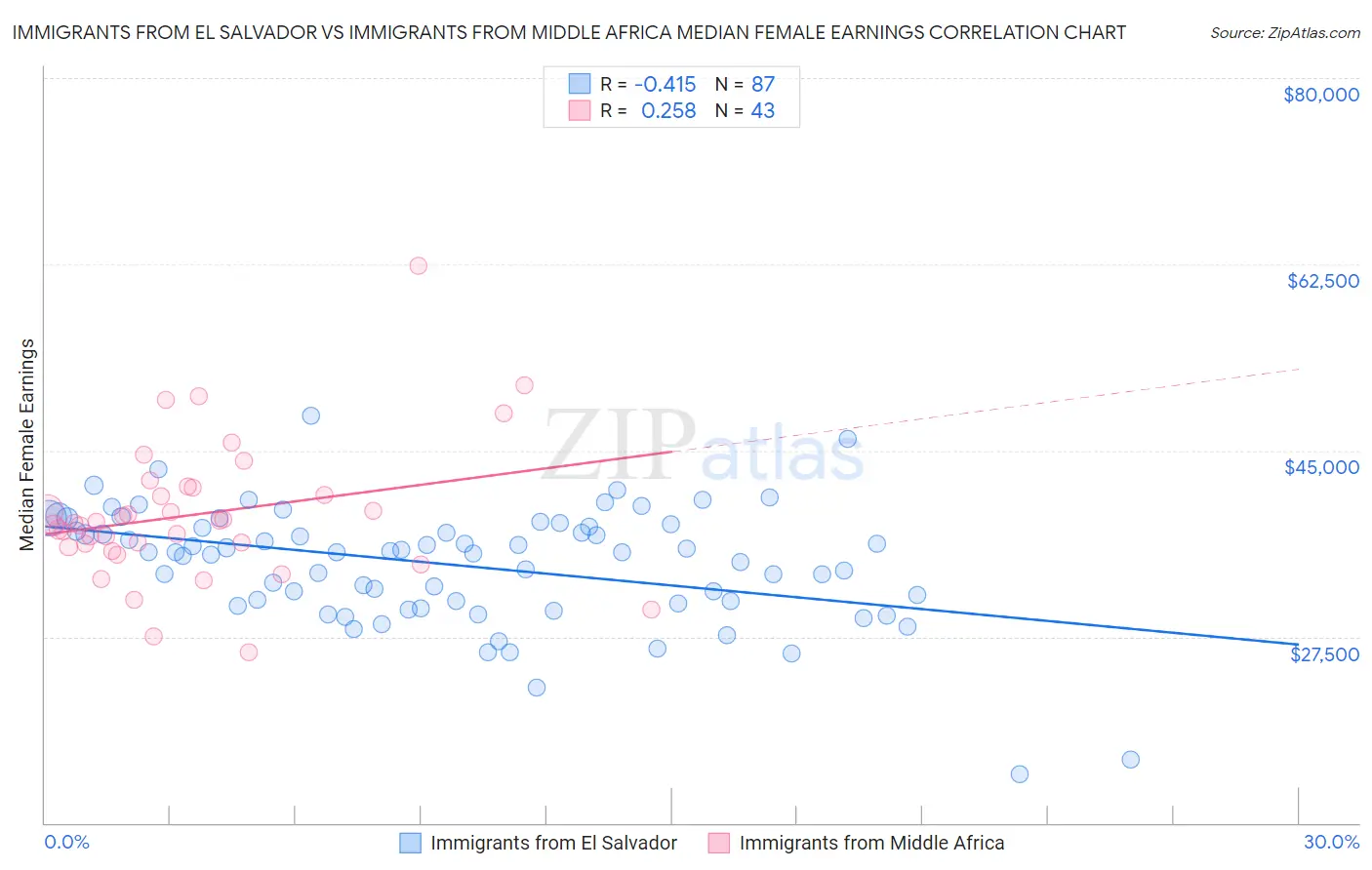 Immigrants from El Salvador vs Immigrants from Middle Africa Median Female Earnings