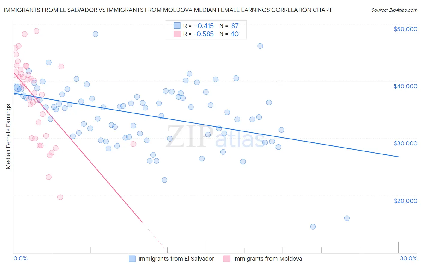 Immigrants from El Salvador vs Immigrants from Moldova Median Female Earnings