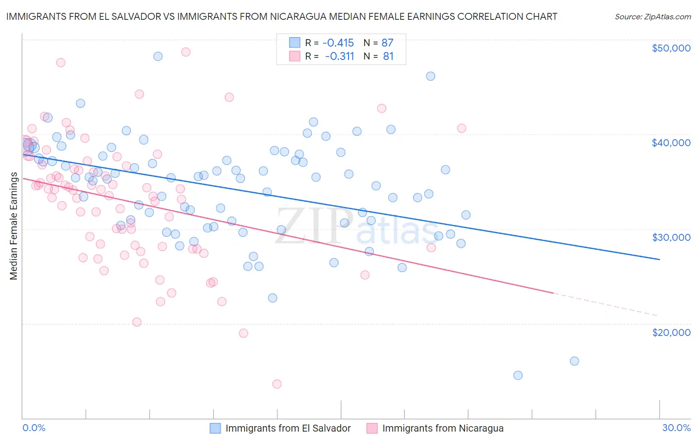 Immigrants from El Salvador vs Immigrants from Nicaragua Median Female Earnings