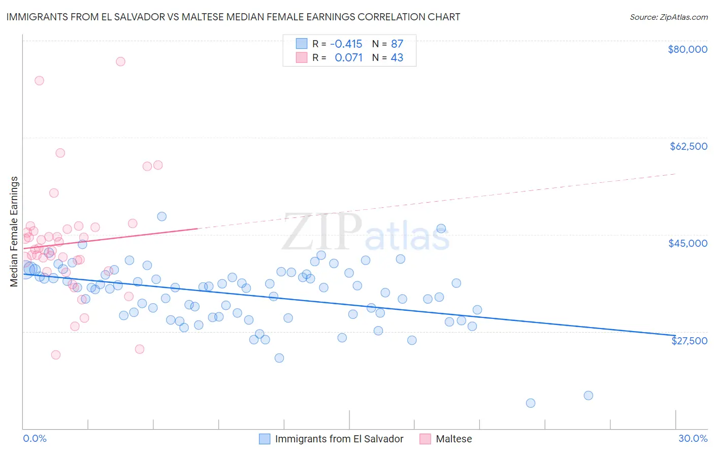Immigrants from El Salvador vs Maltese Median Female Earnings