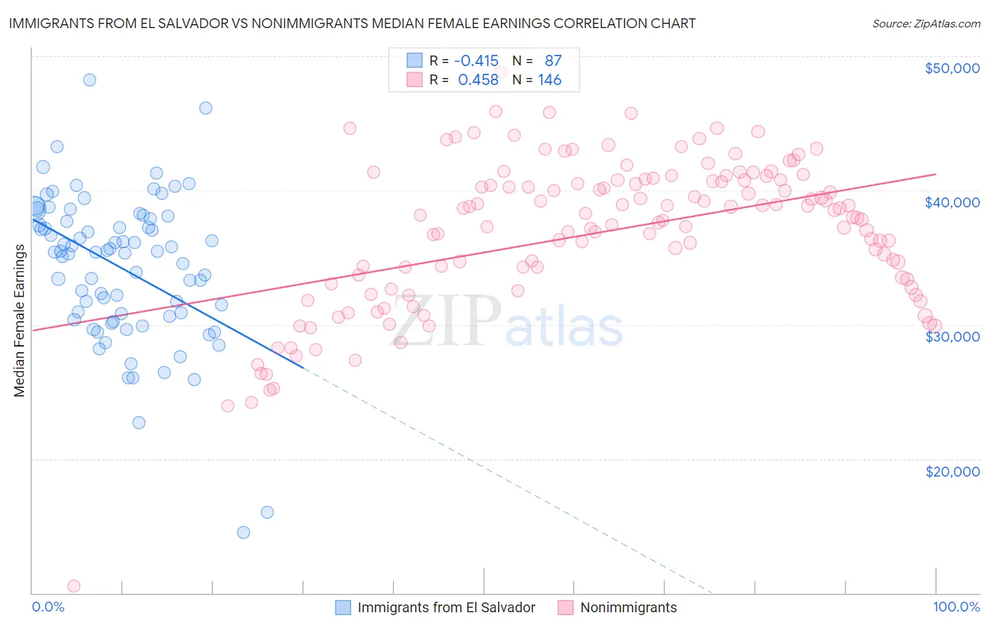 Immigrants from El Salvador vs Nonimmigrants Median Female Earnings