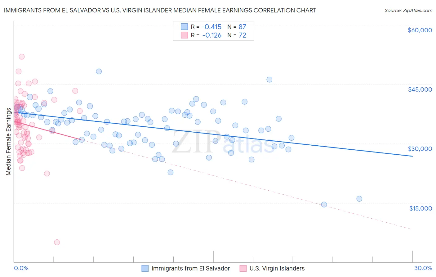 Immigrants from El Salvador vs U.S. Virgin Islander Median Female Earnings