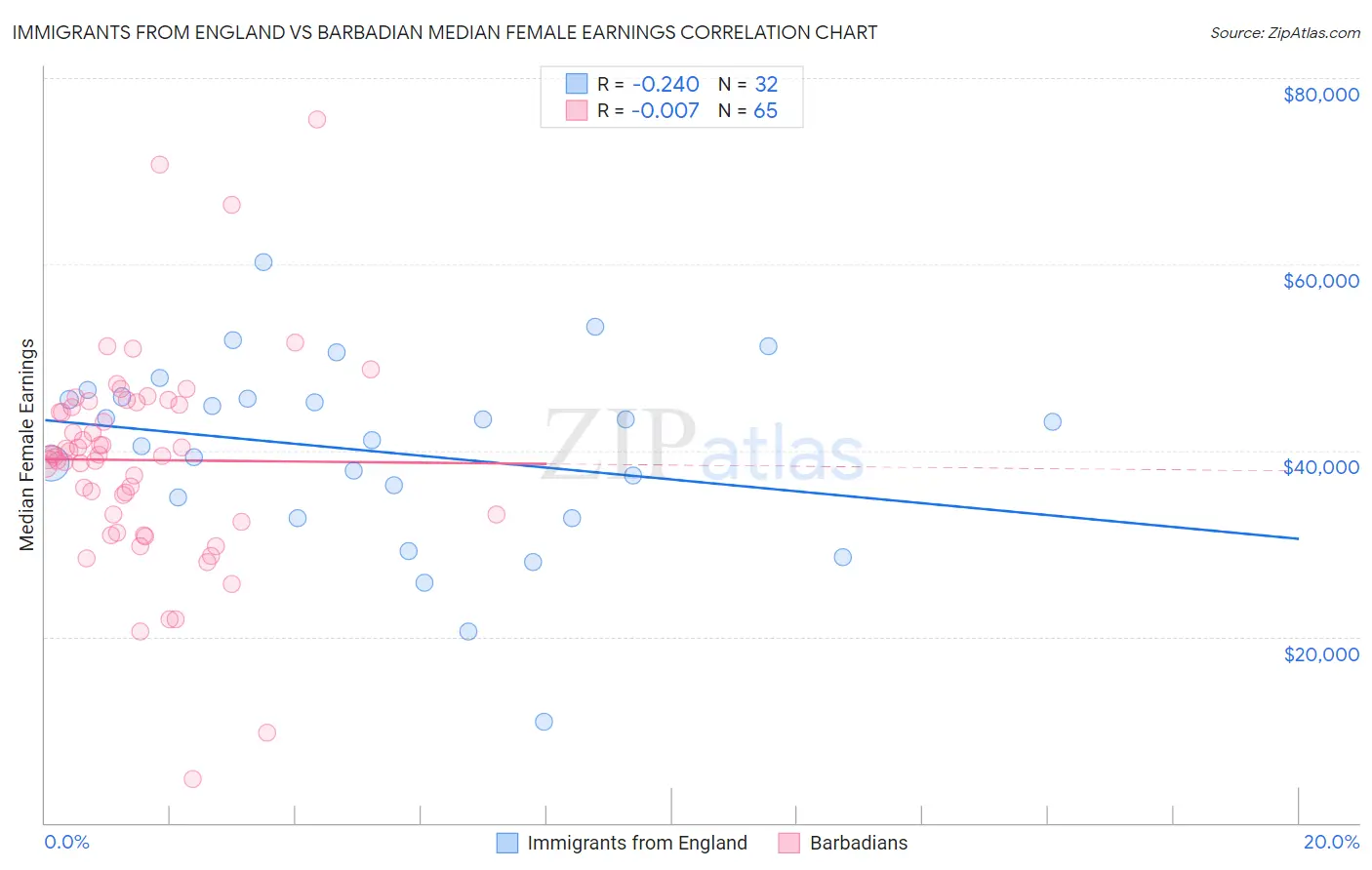 Immigrants from England vs Barbadian Median Female Earnings