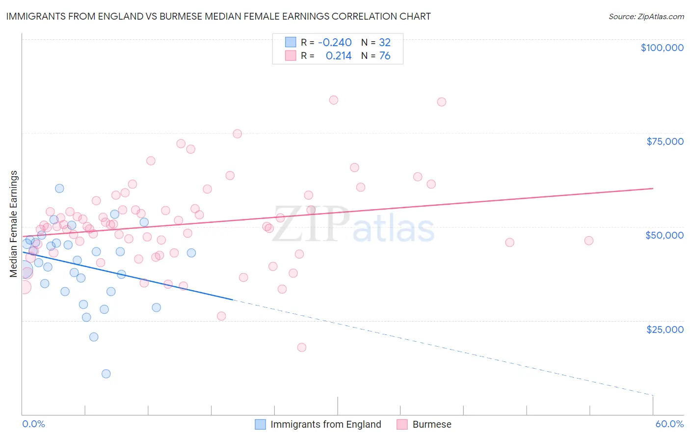 Immigrants from England vs Burmese Median Female Earnings