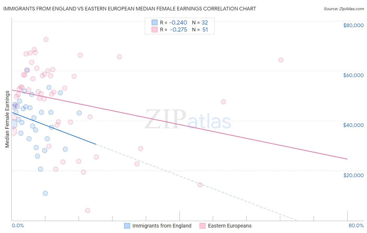 Immigrants from England vs Eastern European Median Female Earnings