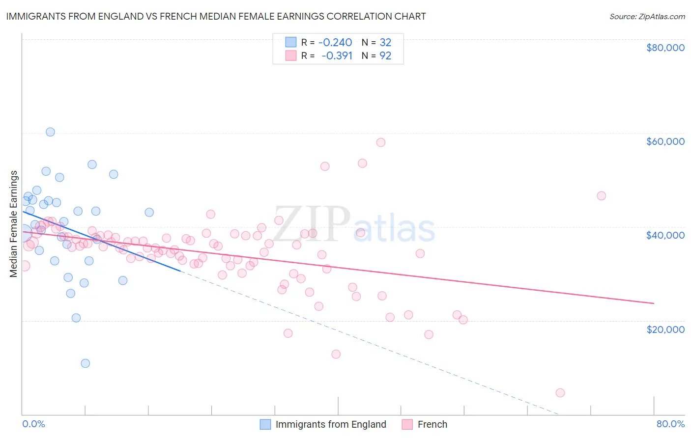 Immigrants from England vs French Median Female Earnings