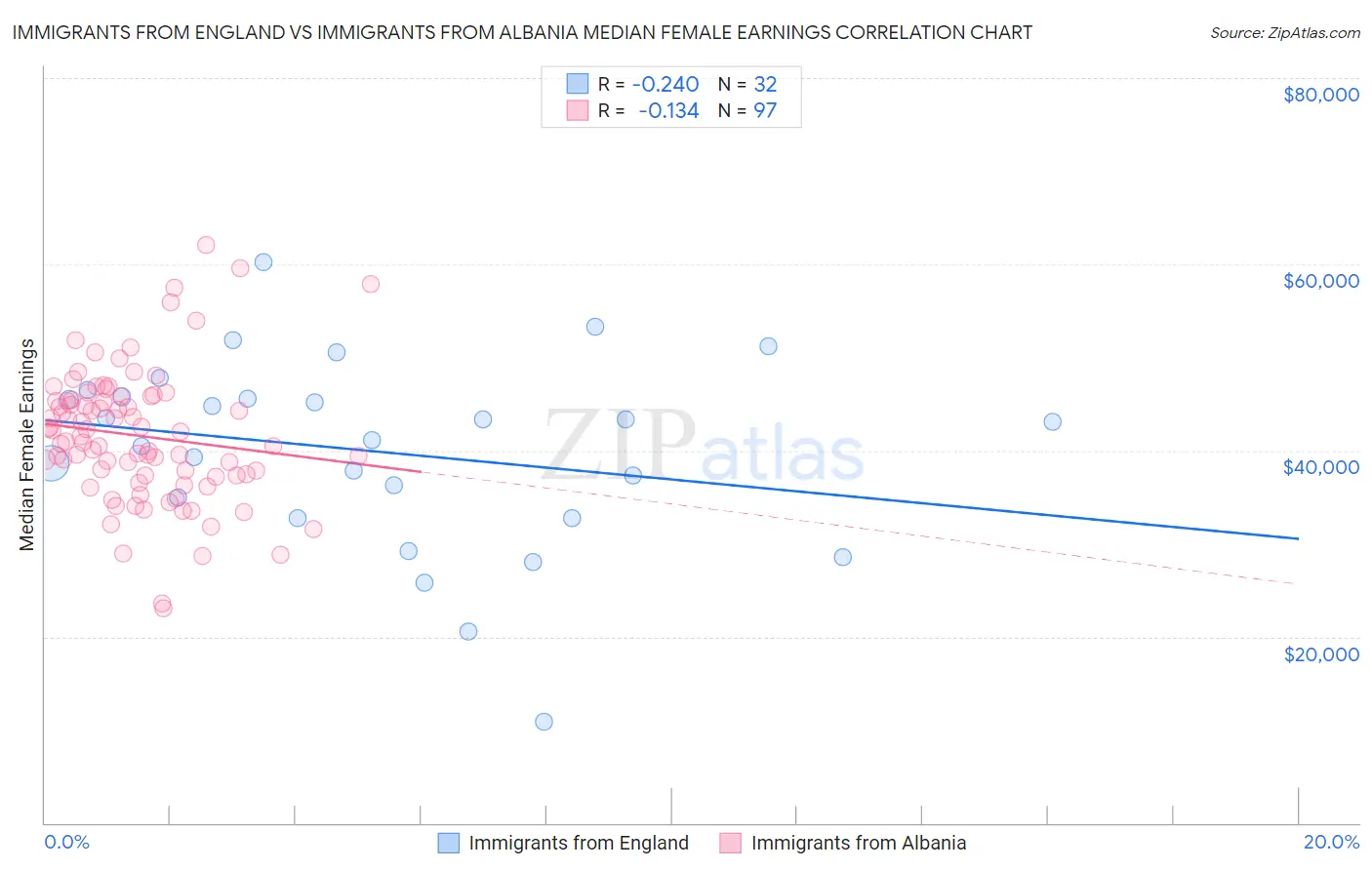 Immigrants from England vs Immigrants from Albania Median Female Earnings