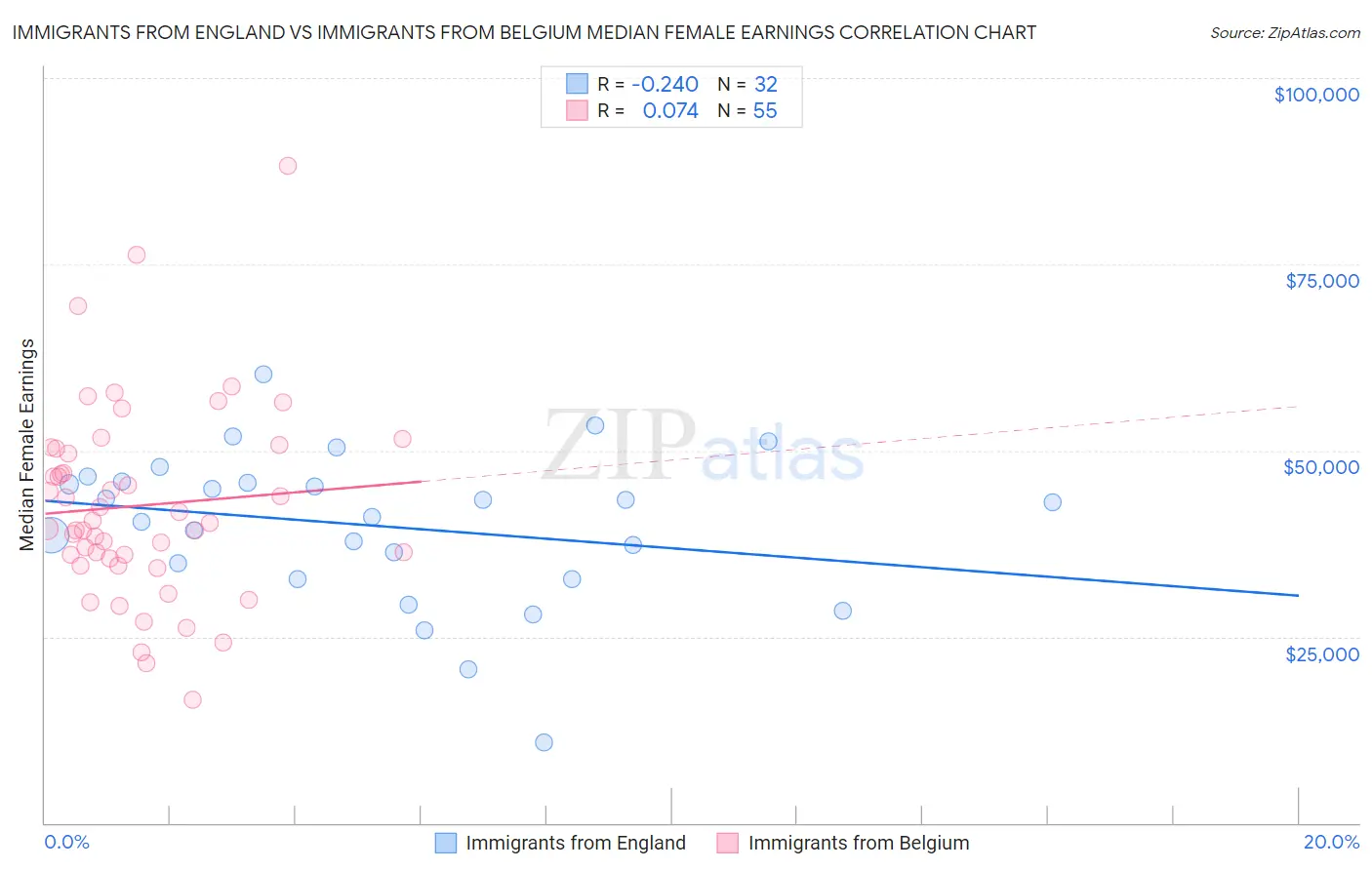 Immigrants from England vs Immigrants from Belgium Median Female Earnings