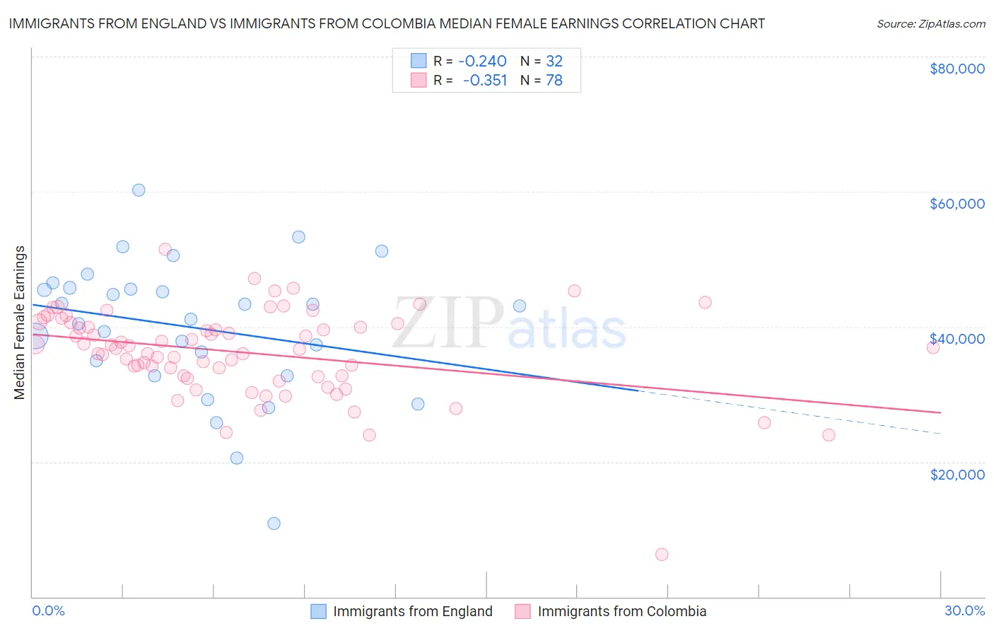 Immigrants from England vs Immigrants from Colombia Median Female Earnings