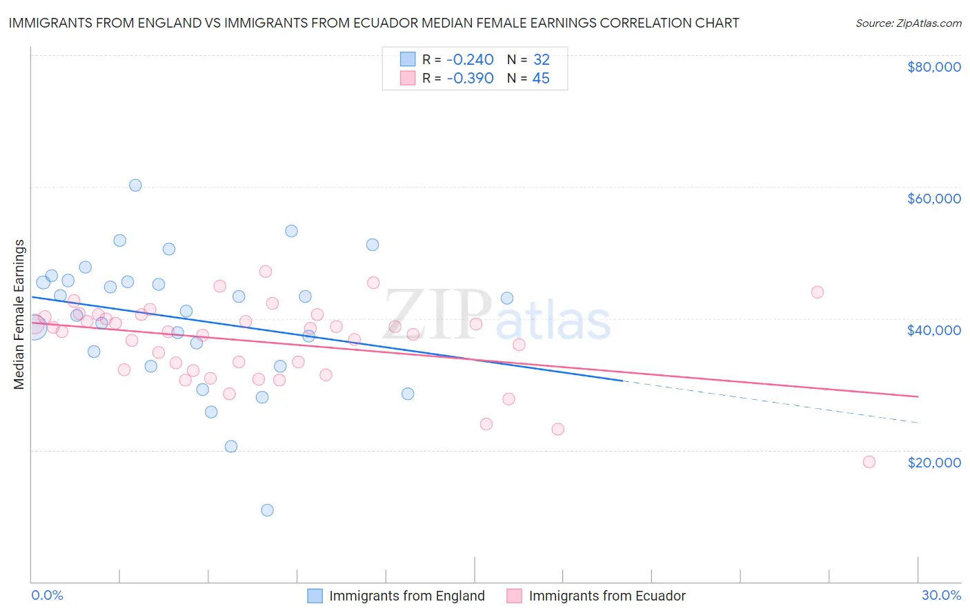 Immigrants from England vs Immigrants from Ecuador Median Female Earnings