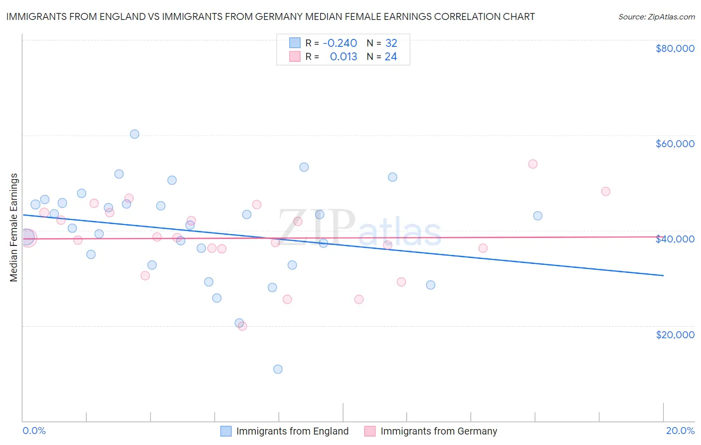 Immigrants from England vs Immigrants from Germany Median Female Earnings