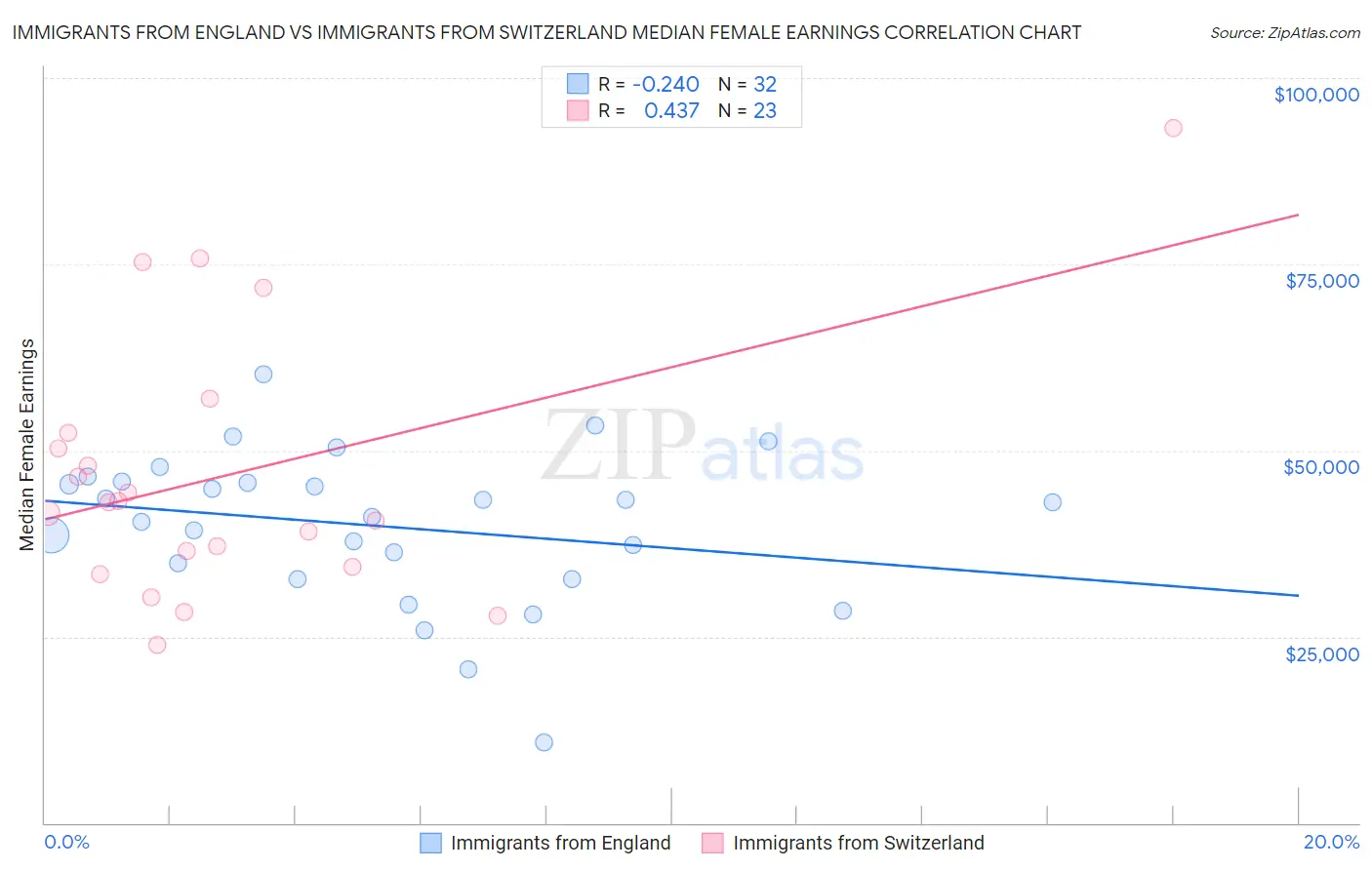 Immigrants from England vs Immigrants from Switzerland Median Female Earnings