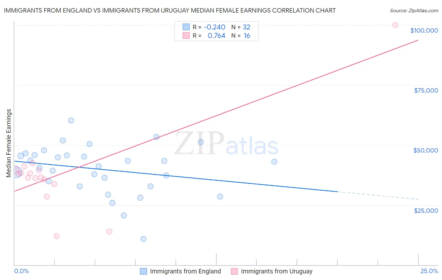 Immigrants from England vs Immigrants from Uruguay Median Female Earnings